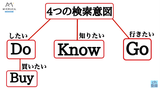 検索意図って、SEOのほとんどなんじゃないかな多分の内容を補足する画像