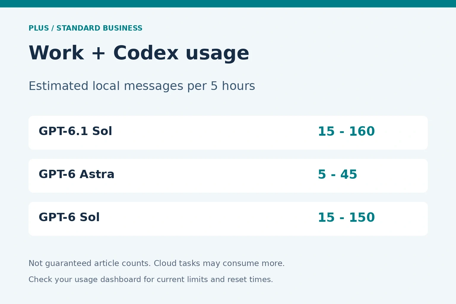 Plus・標準Businessの5時間あたりローカルメッセージ目安。Sol 6.1は15〜160、Astraは5〜45