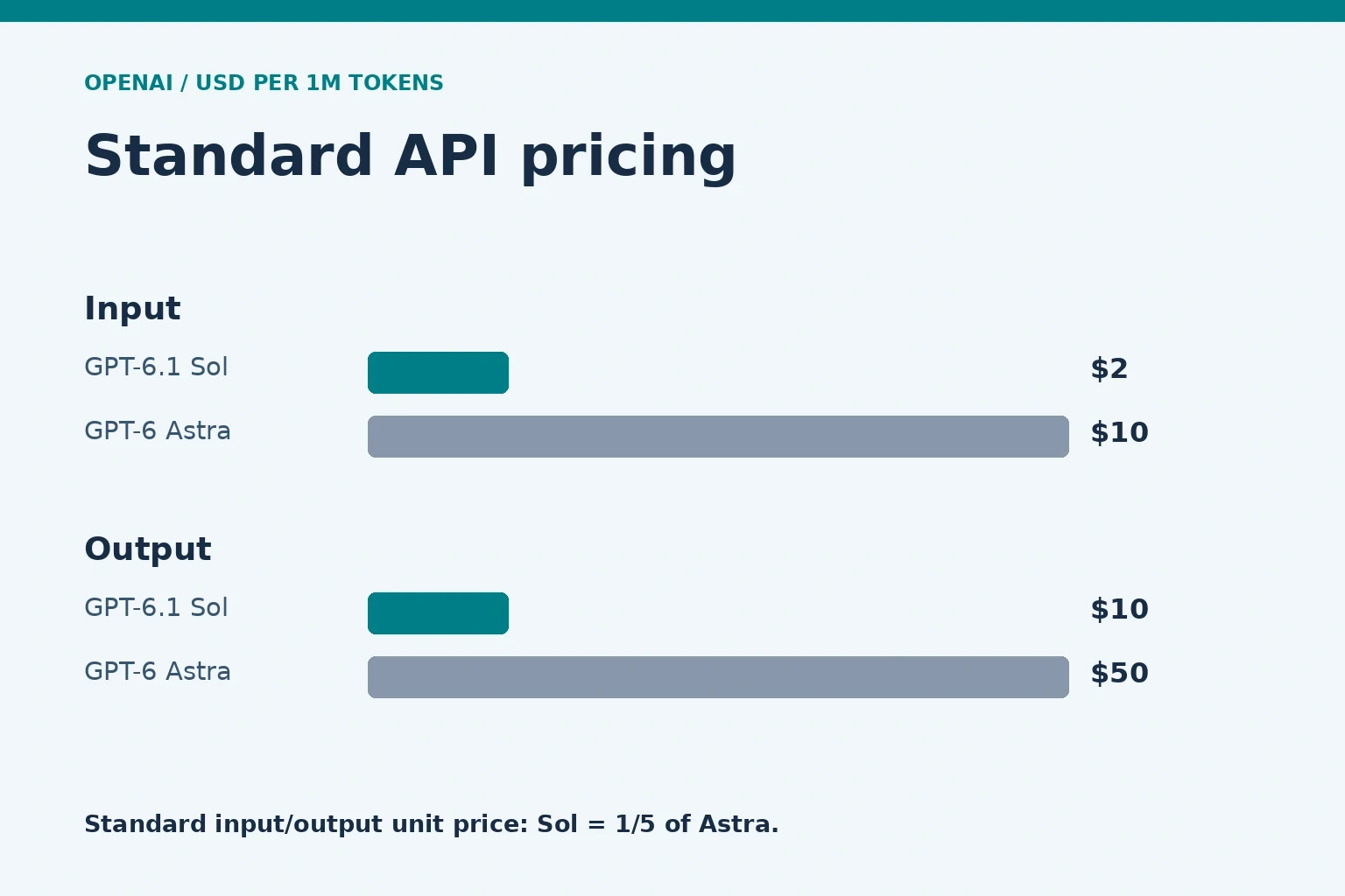 標準APIの入力・出力単価を比較。GPT-6.1 SolはAstraの5分の1