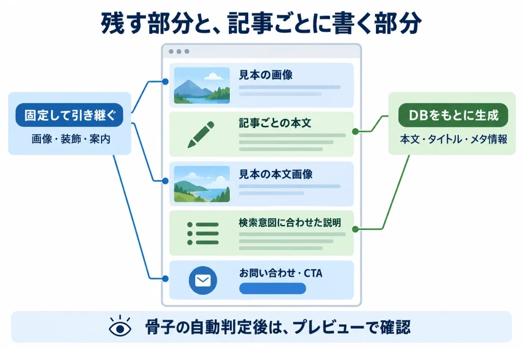 見本の画像とお問い合わせ案内を固定し、記事ごとの本文と説明をDBから生成する仕組み