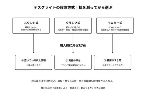 スタンド式・クランプ式・モニター式の違いと購入前に測る場所を整理したデスクライト設置方式の図