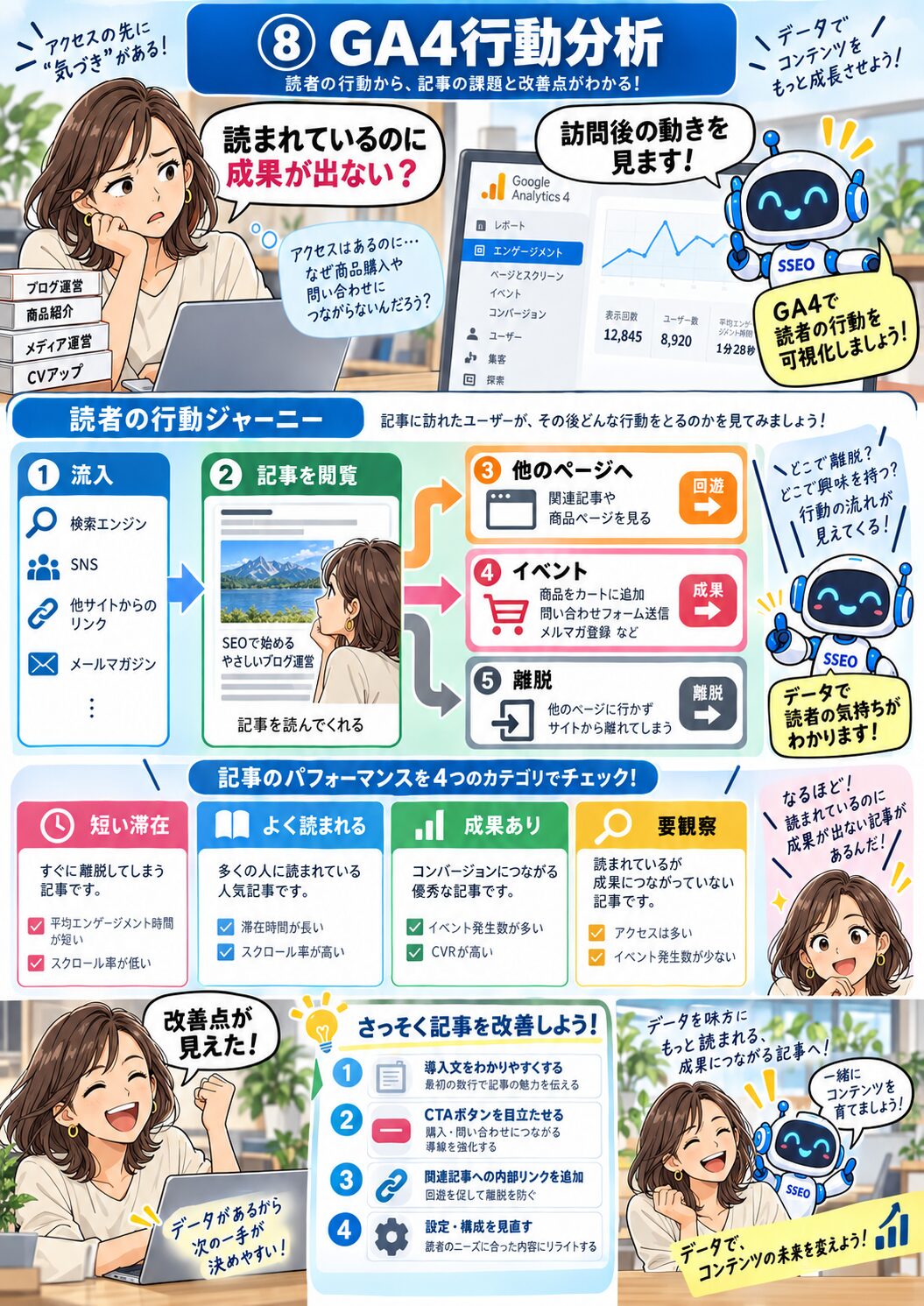 GA4の訪問後のデータを記事改善につなげるマンガ