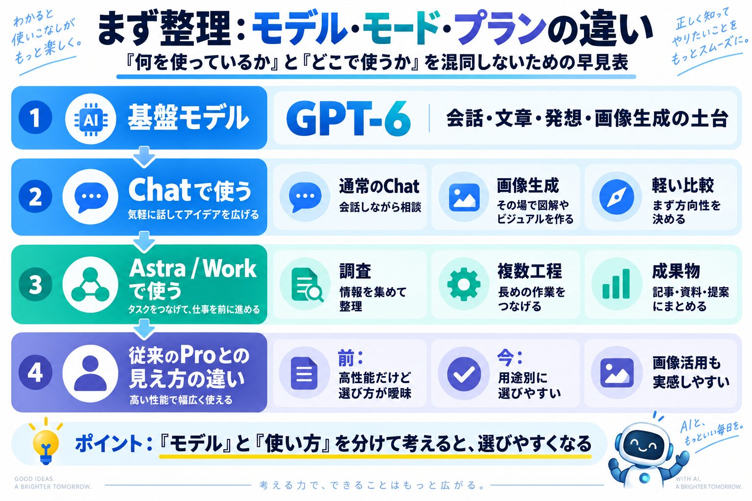GPT-6のモデル・Chatモード・Work・契約プランを太字で整理した早見表