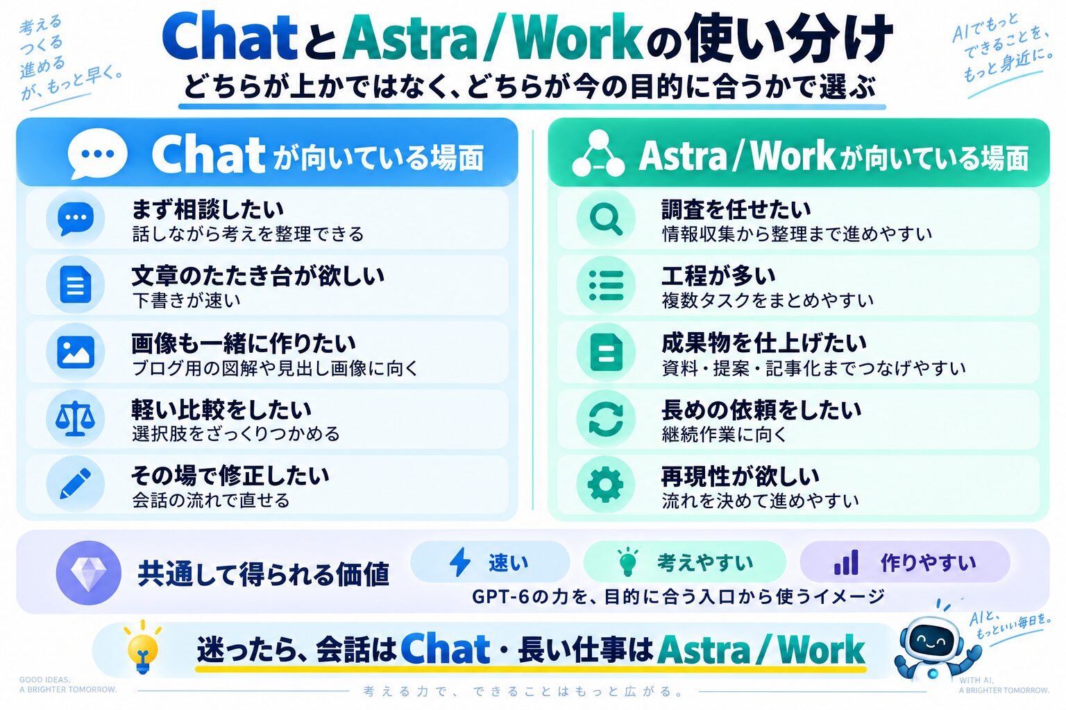 Chatで相談する場面とAstra Workで複数工程を進める場面を比較した図