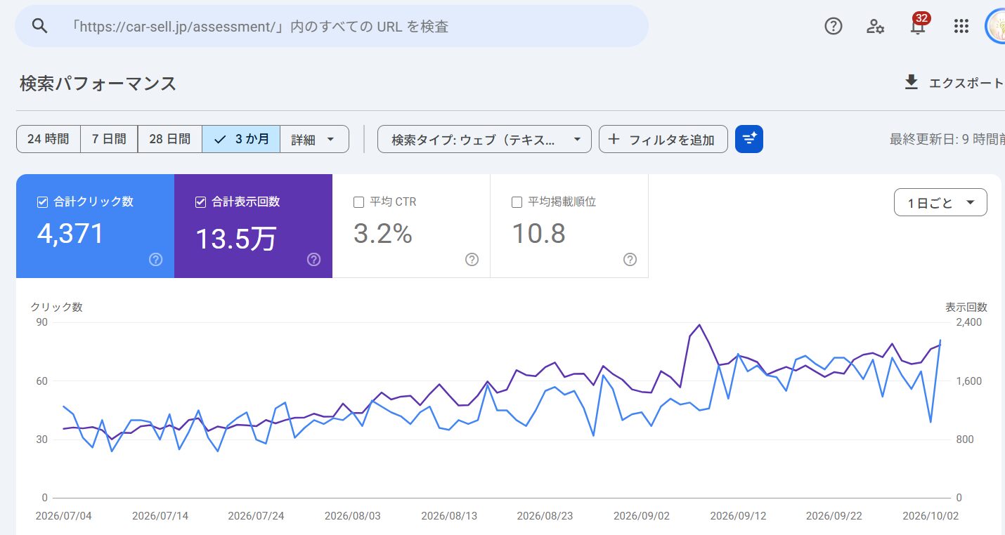 車サイトのSearch Console。過去3か月で4,371クリック、13.5万表示。右端でクリック数が回復