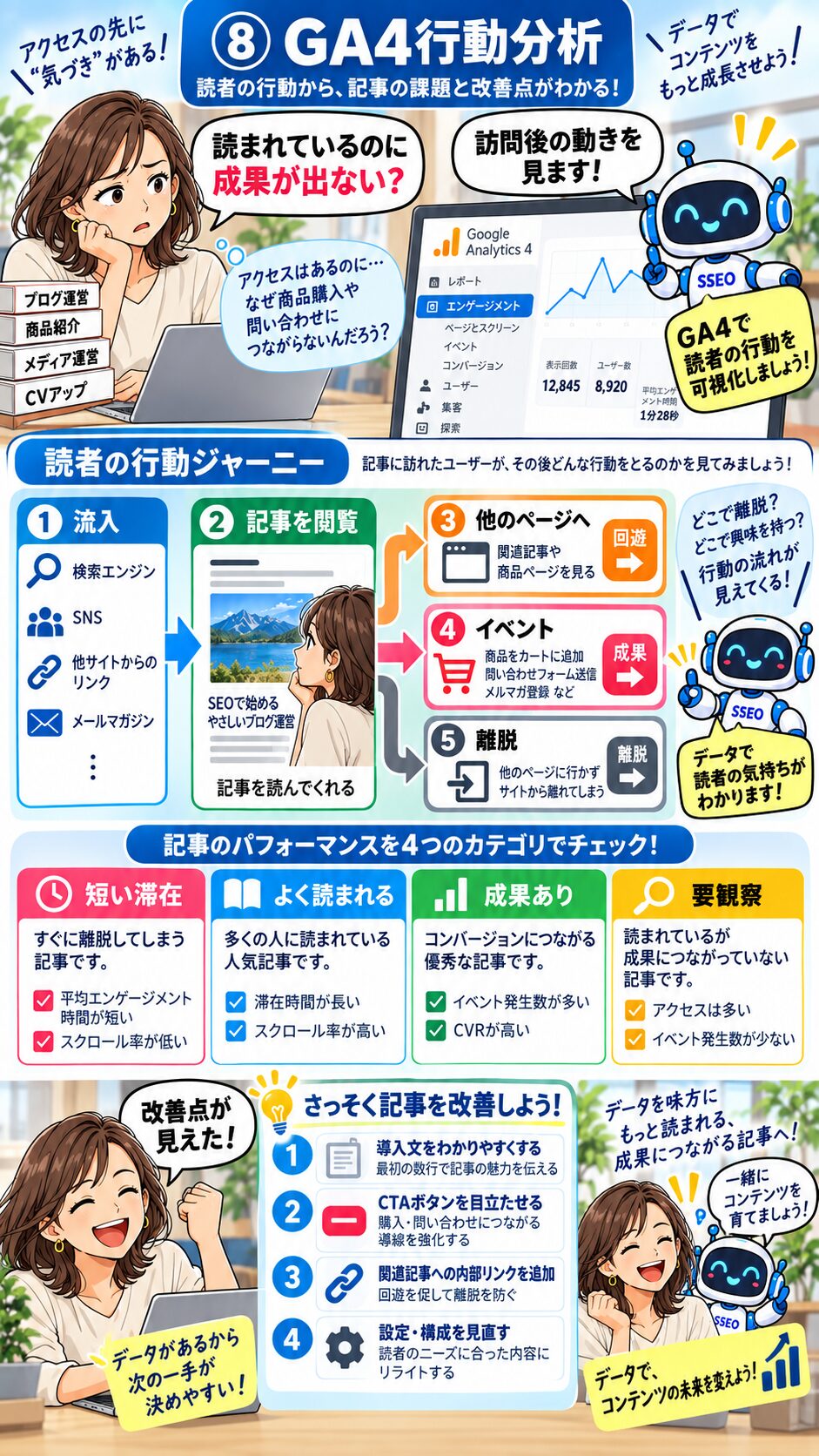 GA4の訪問後のデータを記事改善につなげるマンガ