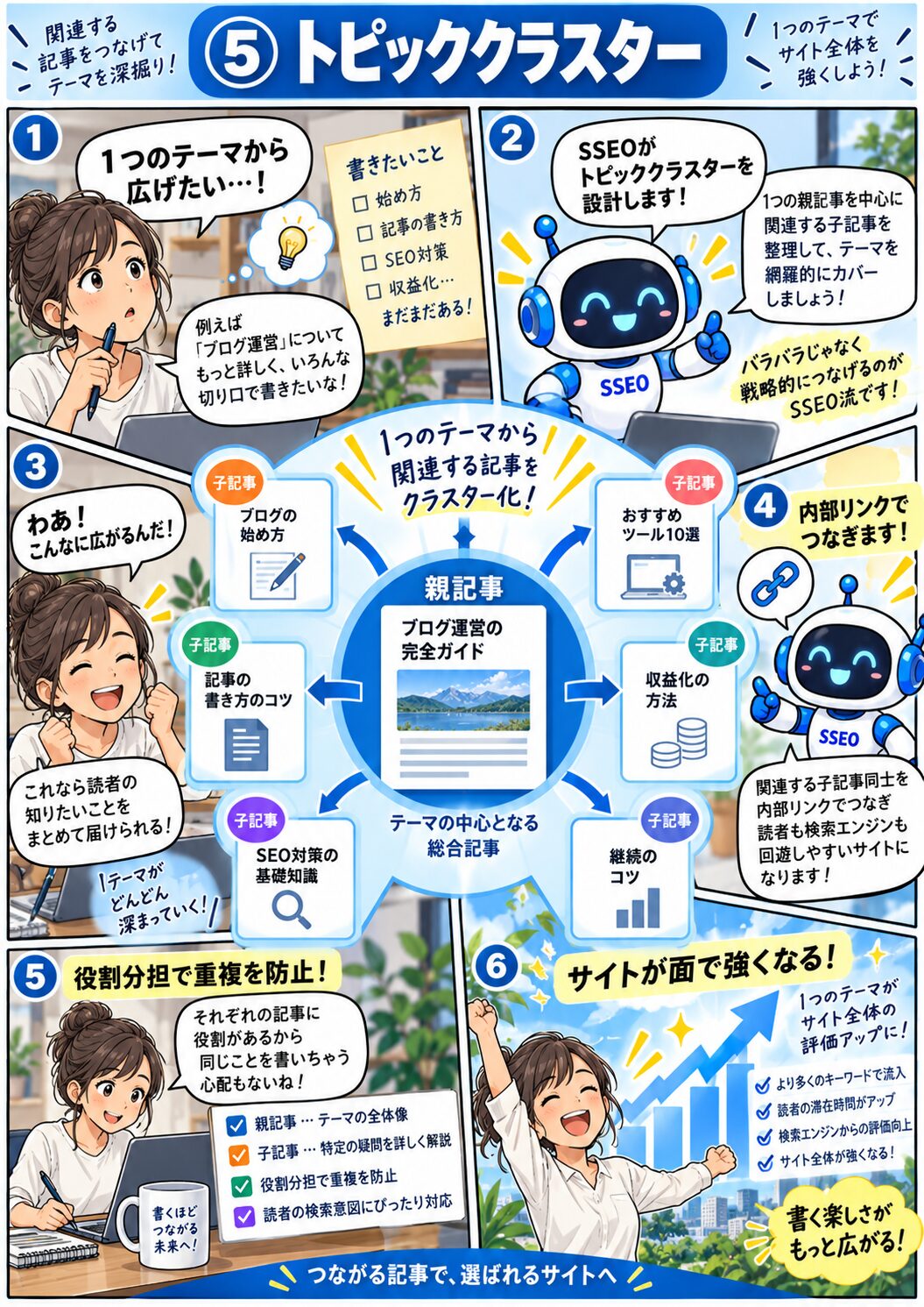 中心の記事と関連記事をつないでテーマを育てるトピッククラスターのマンガ