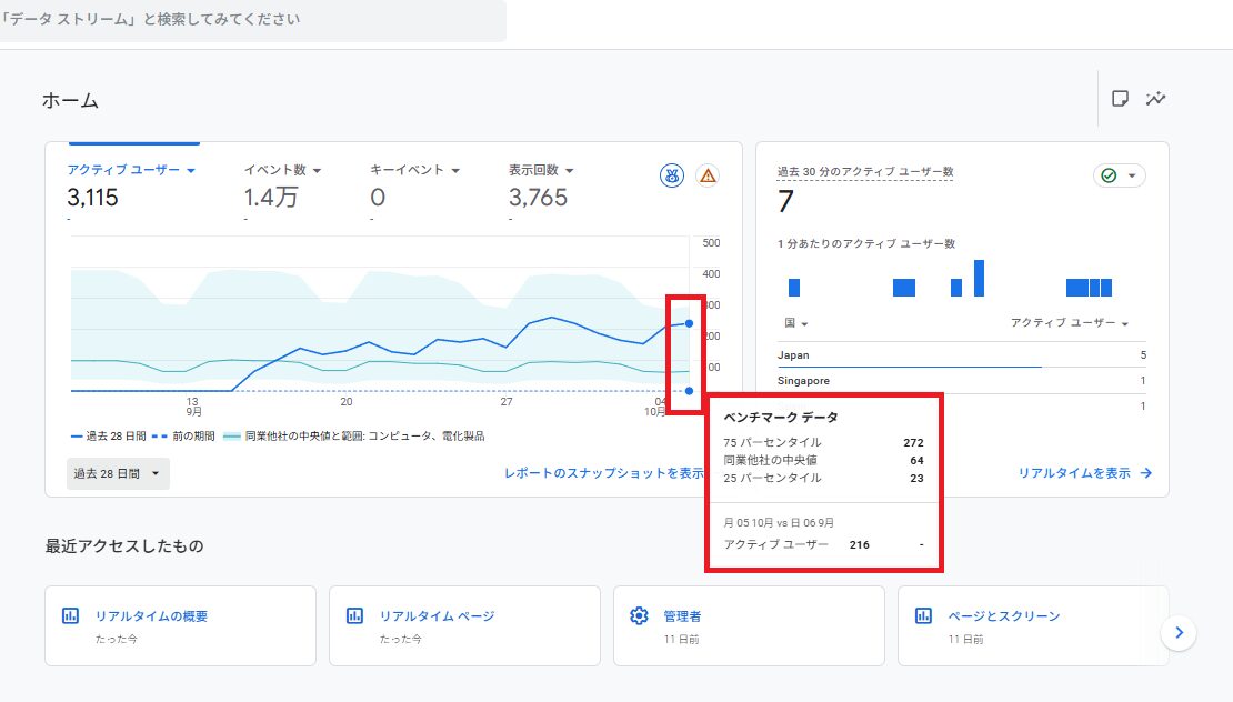 GA4ホーム画面に表示された過去28日間のアクティブユーザーの推移と直近の持ち直し