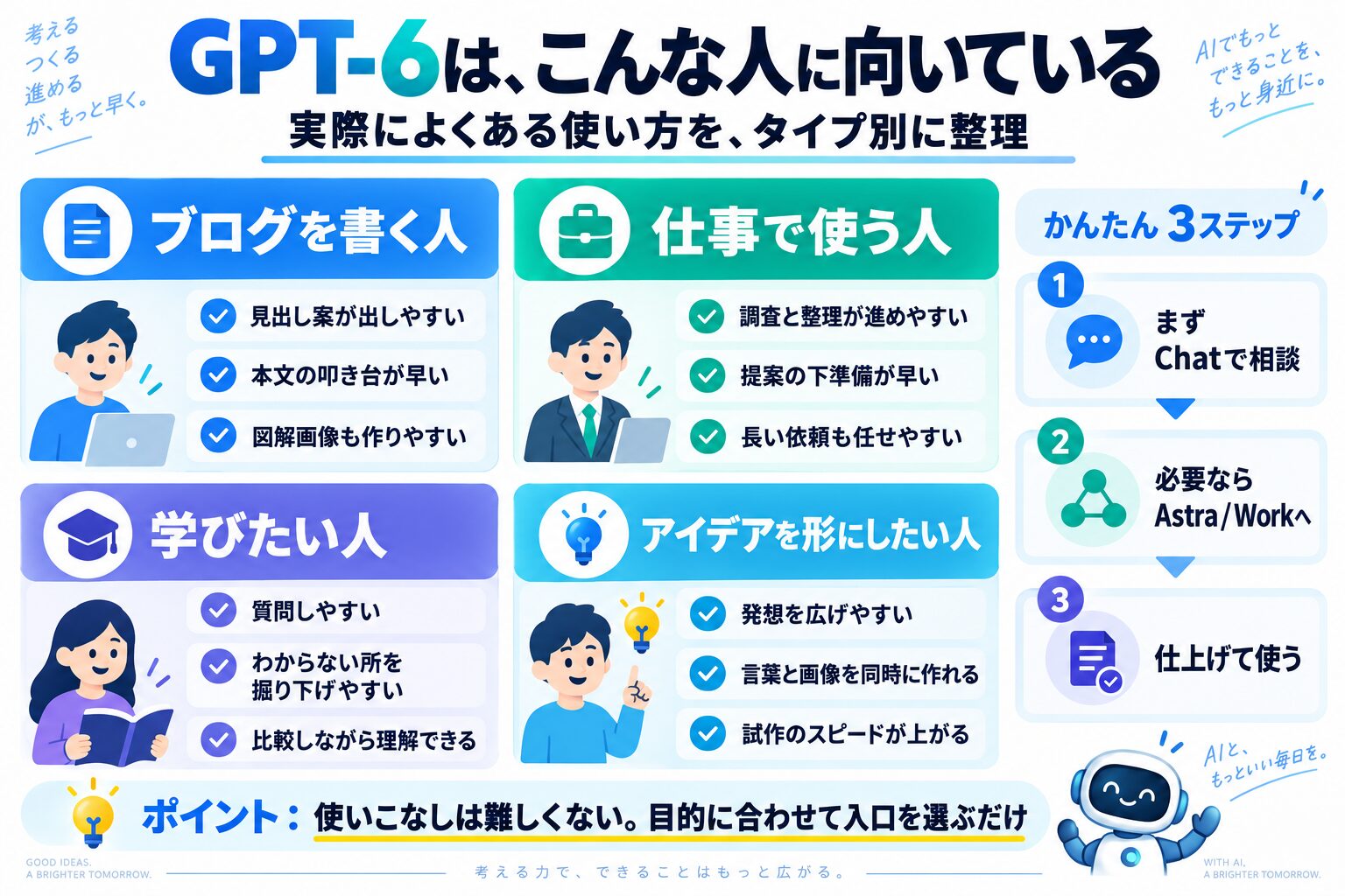 ブログ執筆・仕事・学習・アイデア制作のGPT-6活用法を太字で示す図解