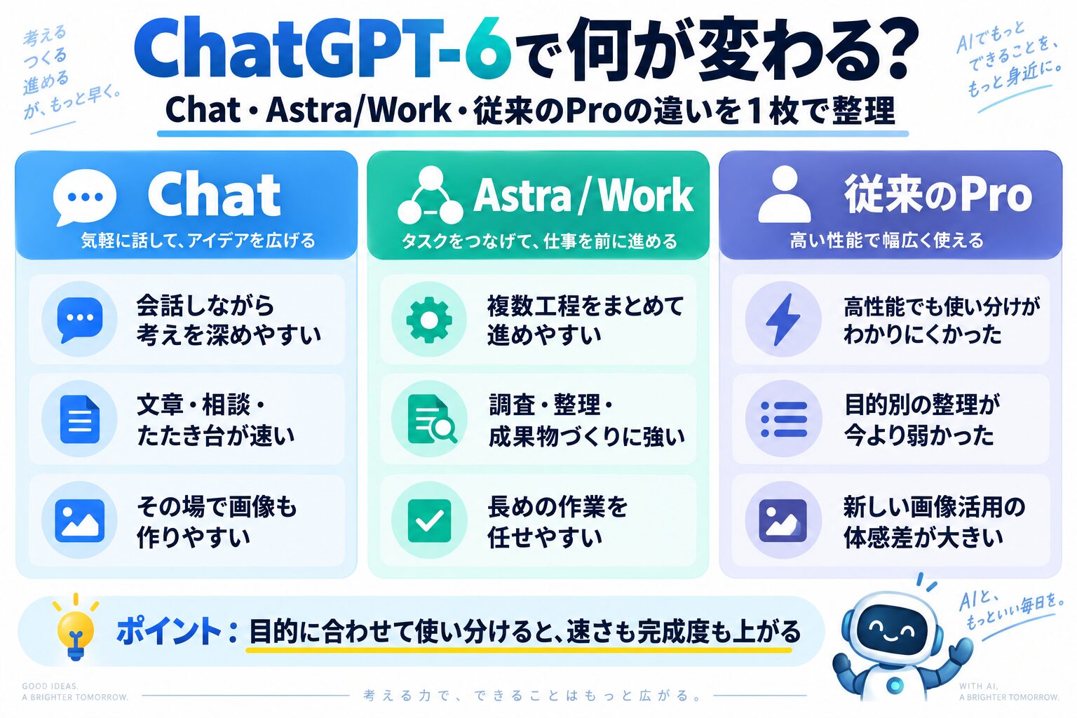 GPT-6のChat・Astra Work・従来のProの特徴を太字で比べた図解