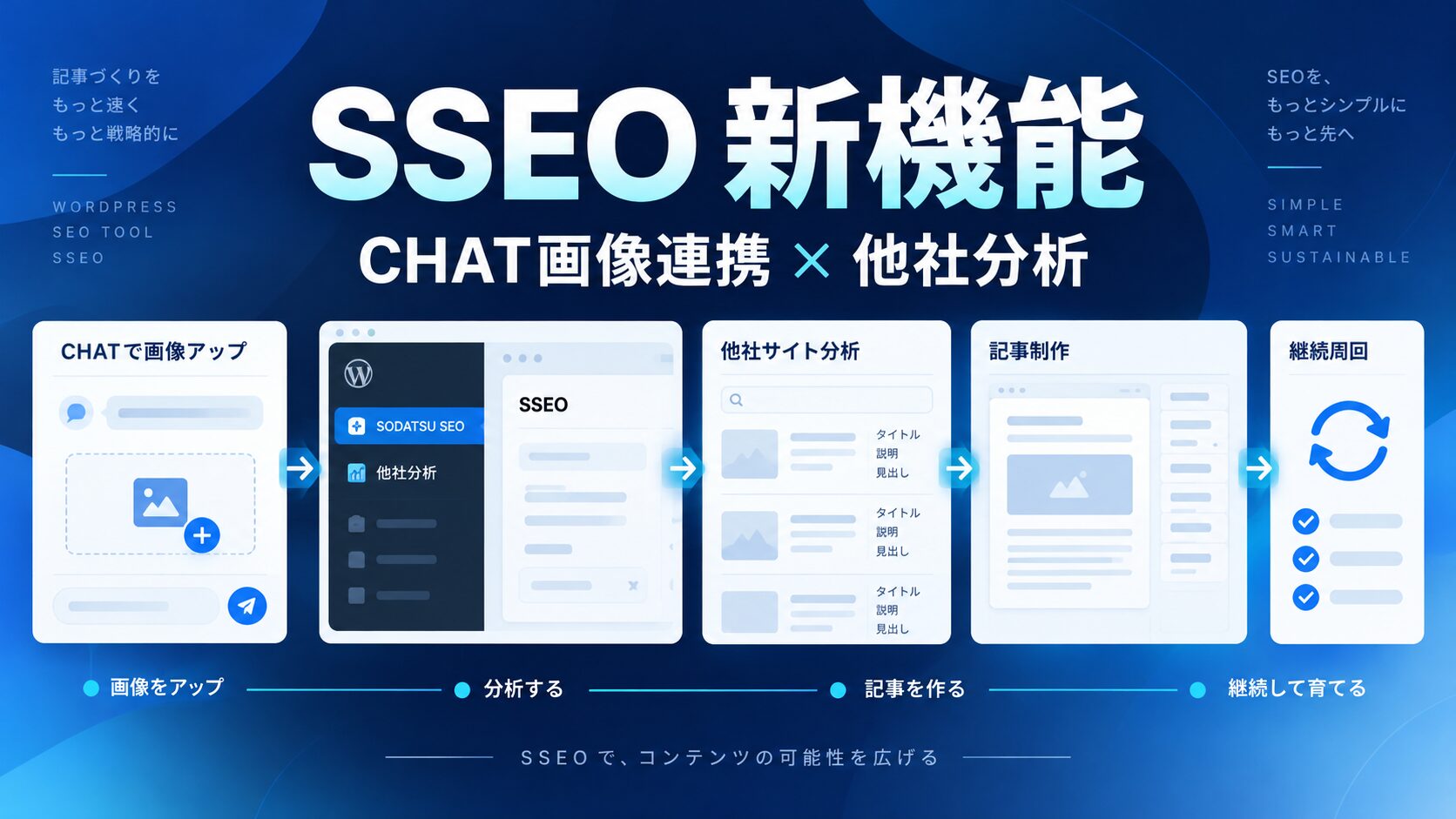 SSEOの新機能、CHAT画像アップロードから他社サイト分析、記事制作、継続周回までを示す図